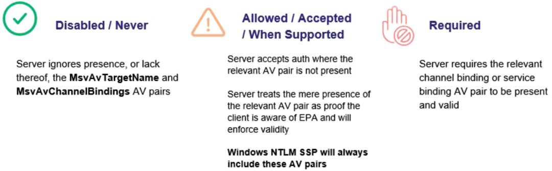 EPA enforcement settings table showing when MsvAvChannelBindings and MsvAvTargetName are validated
